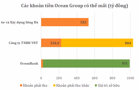 Ocean Group mất OceanBank: Lợi hay thiệt?