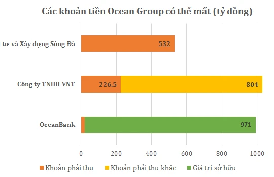 Ocean Group mất OceanBank: Lợi hay thiệt?