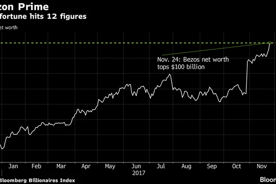 Khối tài sản của Jeff Bezos, theo bảng xếp hạng Bloomberg Billionaires Index (ảnh: Bloomberg)