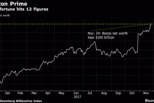 Khối tài sản của Jeff Bezos, theo bảng xếp hạng Bloomberg Billionaires Index (ảnh: Bloomberg)