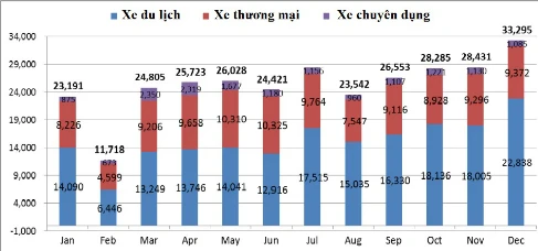 Doanh số tiêu thụ ô tô qua các tháng năm 2016 - (Nguồn VAMA)
