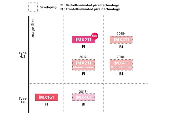 Sony lên kế hoạch phát triển cảm biến medium format 150MP vào năm 2018