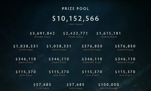 Số tiền các đội nhận được theo từng vị trí khi tham dự giải đấu game TI 2017. 