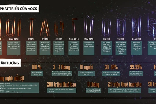 Infographic về quá trình hình thành và phát triển của hệ thống vOCS.