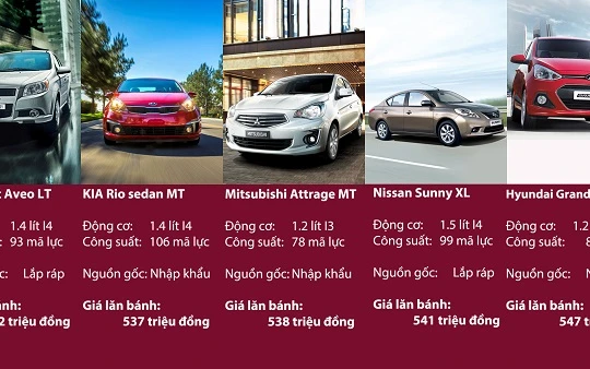 Sedan 'đập thùng' giá khoảng 500 triệu ở Việt Nam