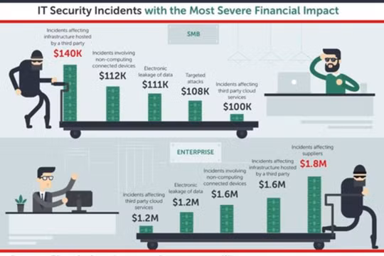Các doanh nghiệp tiêu tốn chi phí bảo mật nhiều nhất do đối tác kinh doanh bị tấn công