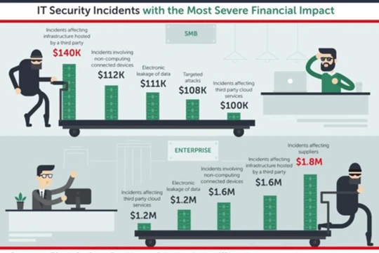 Các doanh nghiệp tiêu tốn chi phí bảo mật nhiều nhất do đối tác kinh doanh bị tấn công