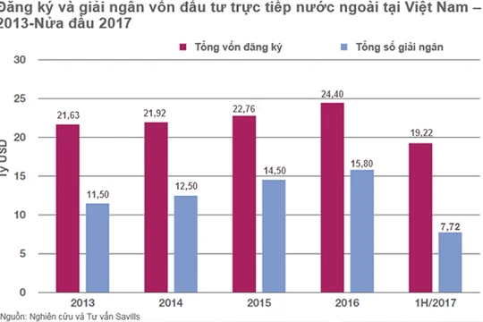 FDI tiếp tục chảy mạnh vào Việt Nam (nguồn Savills Việt Nam)
