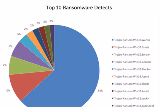 Các vụ tấn công của WannaCry và ExPert gần đây đã chứng minh cho nhiều doanh nghiệp thấy ảnh hưởng của mã độc tống tiền. 