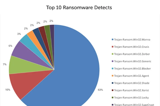 Các vụ tấn công của WannaCry và ExPert gần đây đã chứng minh cho nhiều doanh nghiệp thấy ảnh hưởng của mã độc tống tiền. 