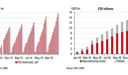 Theo HSBC, giải ngân vốn FDI của Việt Nam đạt kỷ lục trong năm 2016 với 15,8 tỷ USD.