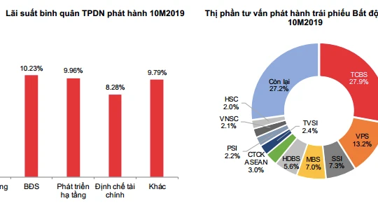 Doanh nghiệp bất động sản chỉ xếp sau ngân hàng về tổng số trái phiếu doanh nghiệp phát hành (Nguồn: SSI)