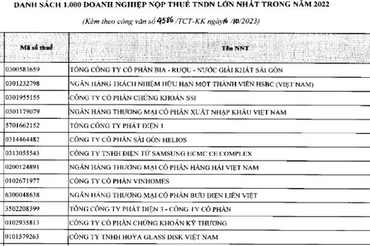 TCBS đóng 1.283 tỷ đồng tiền thuế năm 2023, hoàn tất nộp bổ sung 3,38 tỷ đồng