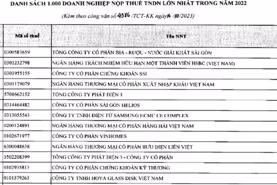 TCBS đóng 1.283 tỷ đồng tiền thuế năm 2023, hoàn tất nộp bổ sung 3,38 tỷ đồng