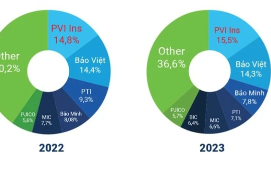 Bảo hiểm PVI xuất sắc dẫn đầu danh sách top 10 công ty Bảo hiểm Phi nhân thọ uy tín năm 2024