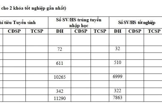 Tỷ lệ tốt nghiệp của Đại học Bách khoa HN - Ảnh We25.vn
