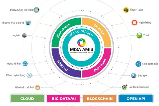 Mô hình hội tụ dữ liệu cả bên trong và ngoài doanh nghiệp của MISA AMIS