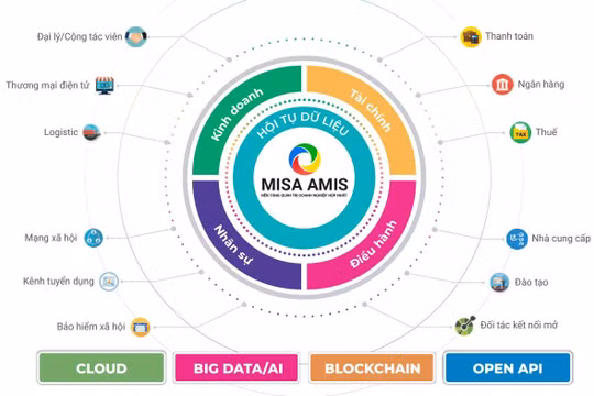 Mô hình hội tụ dữ liệu cả bên trong và ngoài doanh nghiệp của MISA AMIS