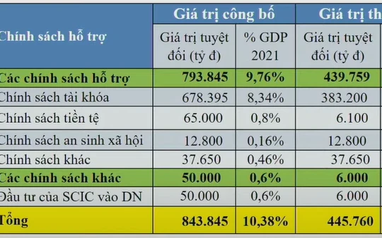 Đề xuất gói hỗ trợ phục hồi kinh tế hơn 840.000 tỉ đồng