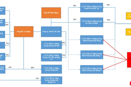 Sơ đồ Tài Tâm Group