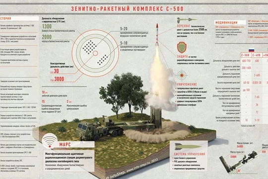 S-500 Nga đang hoàn thiện những bước thử nghiệm cuối cùng