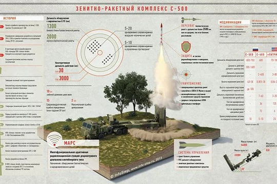 Hệ thống S-500 của Nga có những tính năng vô song