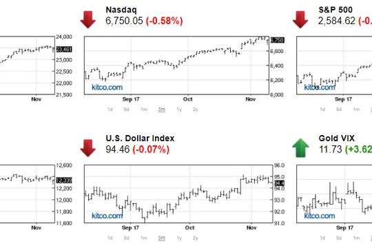 Thị trường chứng khoán giảm điểm, vàng có cơ hội tăng giá (Nguồn: kitco.com)