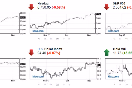 Thị trường chứng khoán giảm điểm, vàng có cơ hội tăng giá (Nguồn: kitco.com)