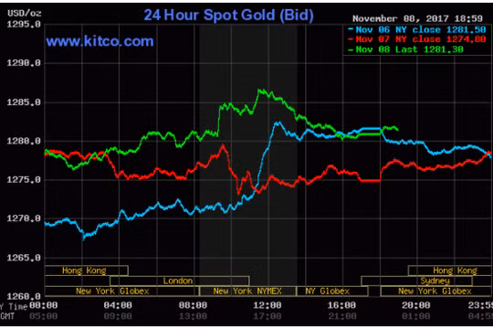 Ảnh chụp giá vàng đầu giờ sáng ngày 09/11/2017