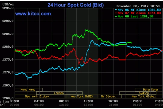 Ảnh chụp giá vàng đầu giờ sáng ngày 09/11/2017