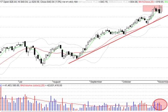 Ảnh chụp Đồ thị VN-Index trên phần mềm Amibroker (Nguồn: P.D)