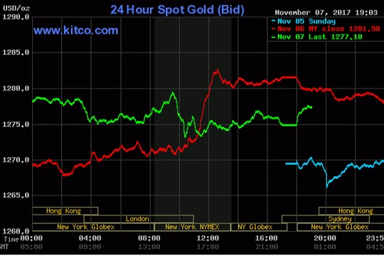 Nhà đầu tư tìm đến vàng như kênh trú ẩn an toàn trước biến động chính trị tại Arab Saudi (Nguồn: kitco.com)