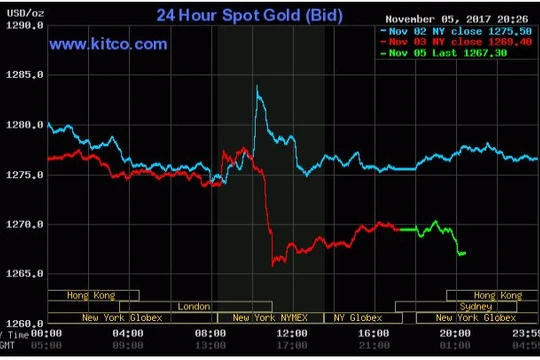 Giá vàng ngày 06/11/2017 (Nguồn: Kitco.com)