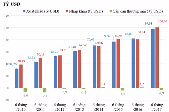 Biểu đồ xuất nhập khẩu 6 tháng đầu năm 2017.