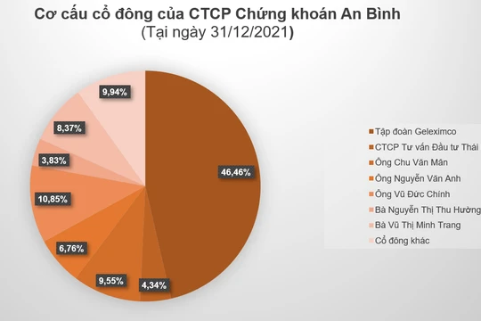 Những lô trái phiếu ‘họ’ Geleximco ở Chứng khoán An Bình (ABS) 