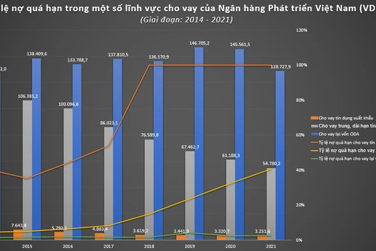 Nợ quá hạn ở VDB vượt 28.700 tỉ đồng