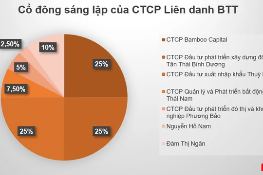 Liên danh BTT của Bamboo Capital có gì?