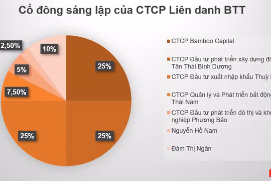 Liên danh BTT của Bamboo Capital có gì?