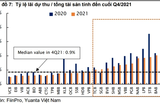 Lãi dự thu có xu hướng tăng ở một số ngân hàng