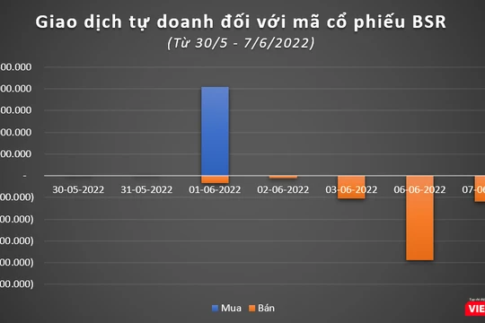 Tự doanh mạnh tay ‘chốt lời’ cổ phiếu BSR 