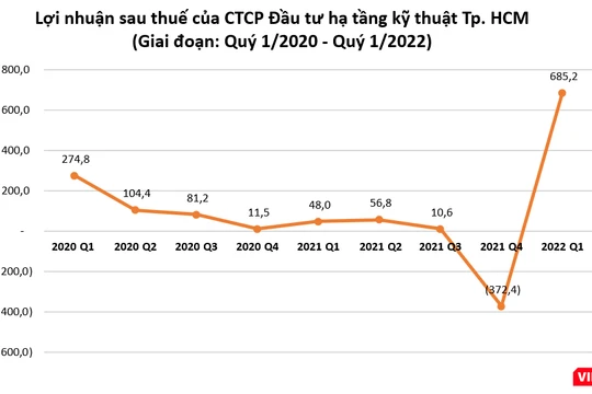 Đằng sau khoản lãi đột biến của CII trong quý 1/2022