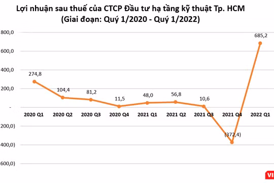Đằng sau khoản lãi đột biến của CII trong quý 1/2022