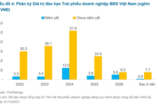 Áp lực trả nợ trái phiếu đến hạn ‘bủa vây’ DN bất động sản