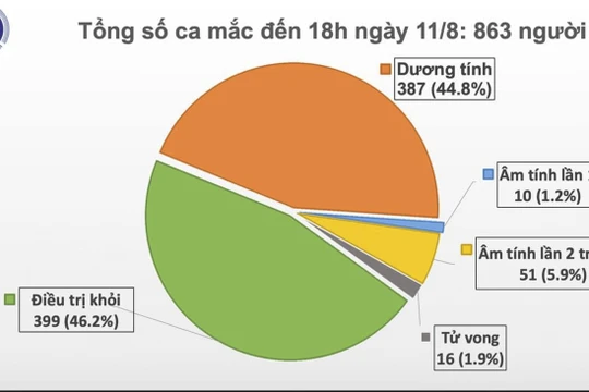 Tính đến 18h ngày 11/8, Việt Nam có 863 người mắc COVID-19