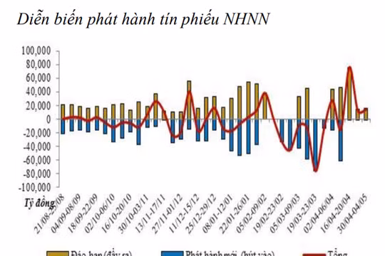 Tiếp tục có thêm 14.000 tỷ đồng được bơm ròng vào thị trường trong tuần vừa qua. (Biểu đồ: BVSC)