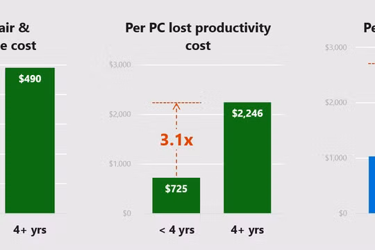 Chi phí sở hữu một máy tính cũ