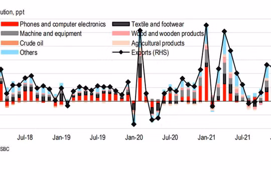 Biểu đồ tăng trưởng xuất khẩu của Việt Nam trong quý 1/2022