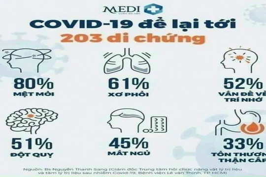 Danh sách các di chứng hậu COVID-19 được thống kê lại (nguồn BS Nguyễn Thanh Sang)