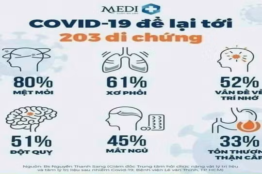 Danh sách các di chứng hậu COVID-19 được thống kê lại (nguồn BS Nguyễn Thanh Sang)