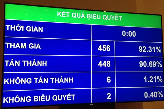 Kết quả đại biểu Quốc hội biểu quyết thông qua nghị quyết, trong đó có nội dung không cho phép bỏ môn học lịch sử - Ảnh: L.K